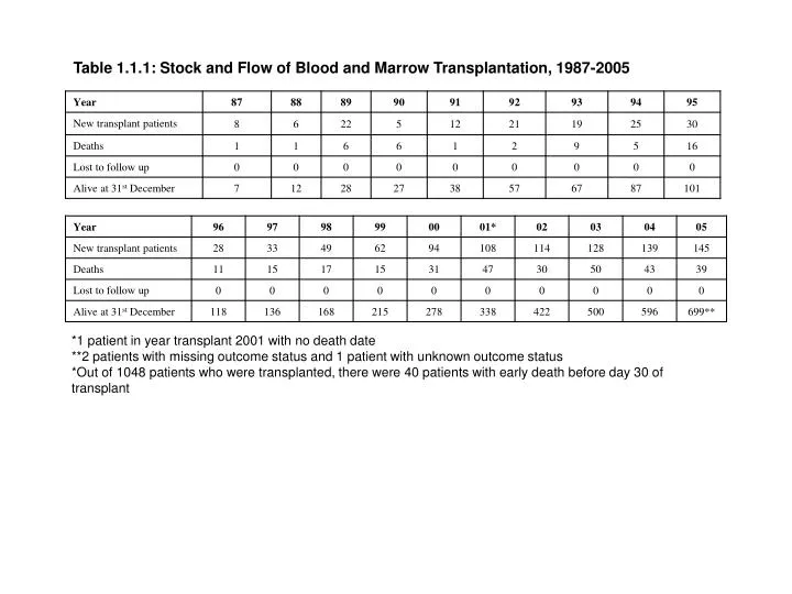 table 1 1 1 stock and flow of blood and marrow transplantation 1987 2005