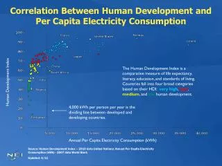 Correlation Between Human Development and Per Capita Electricity Consumption