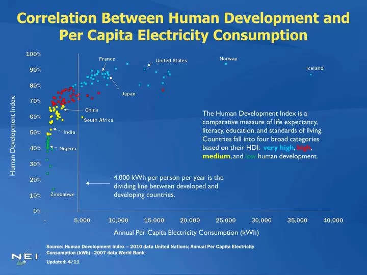 correlation between human development and per capita electricity consumption