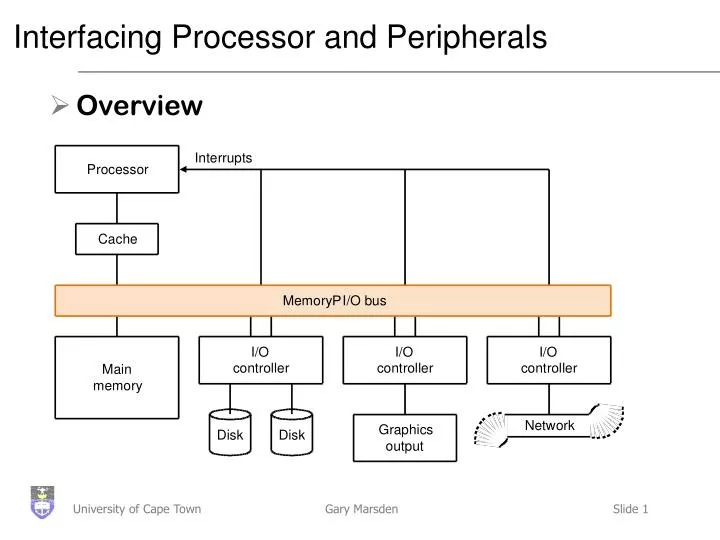 interfacing processor and peripherals