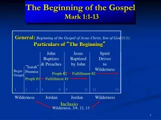 The Beginning of the Gospel Mark 1:1-13