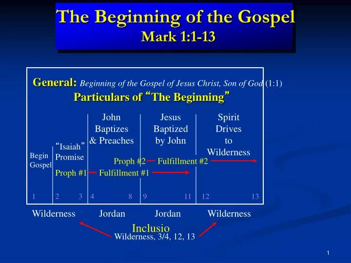 the beginning of the gospel mark 1 1 13