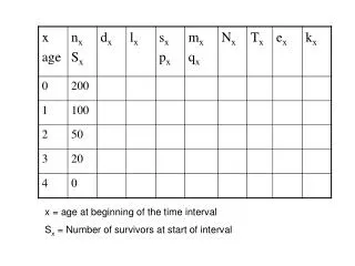 x = age at beginning of the time interval S x = Number of survivors at start of interval