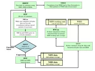 IDHTF First draft of containers using NHN, NDH &amp; DEMs