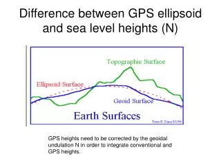 Difference between GPS ellipsoid and sea level heights (N)