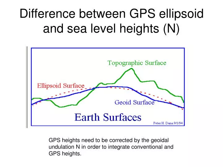 difference between gps ellipsoid and sea level heights n