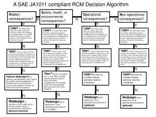 A SAE JA1011 compliant RCM Decision Algorithm