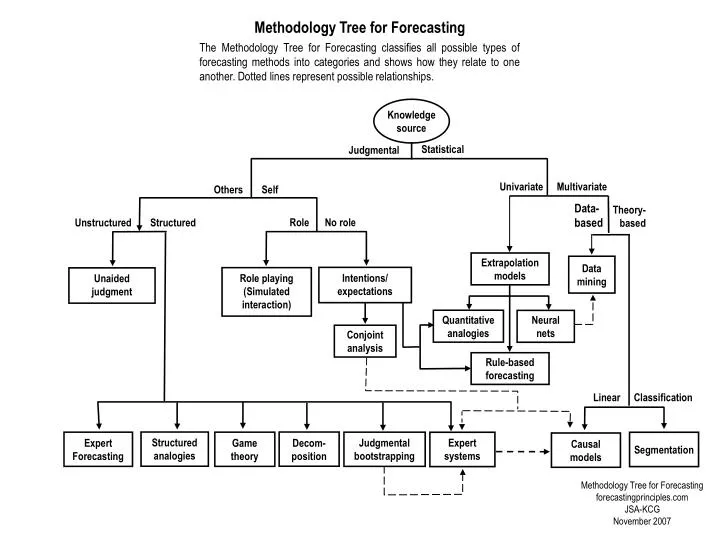 methodology tree for forecasting