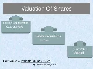 Valuation Of Shares