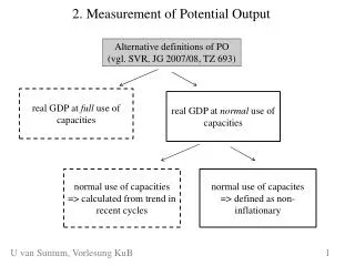 2. Measurement of Potential Output
