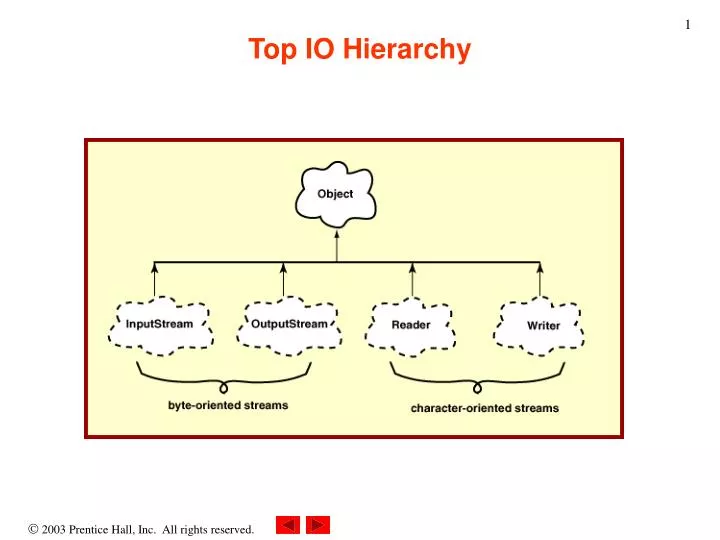 top io hierarchy