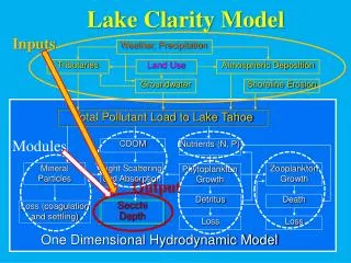 Lake Clarity Model