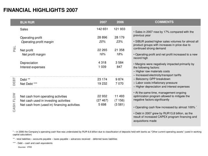 financial highlights 2007
