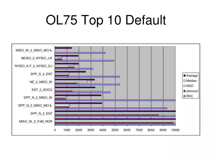 ol75 top 10 default