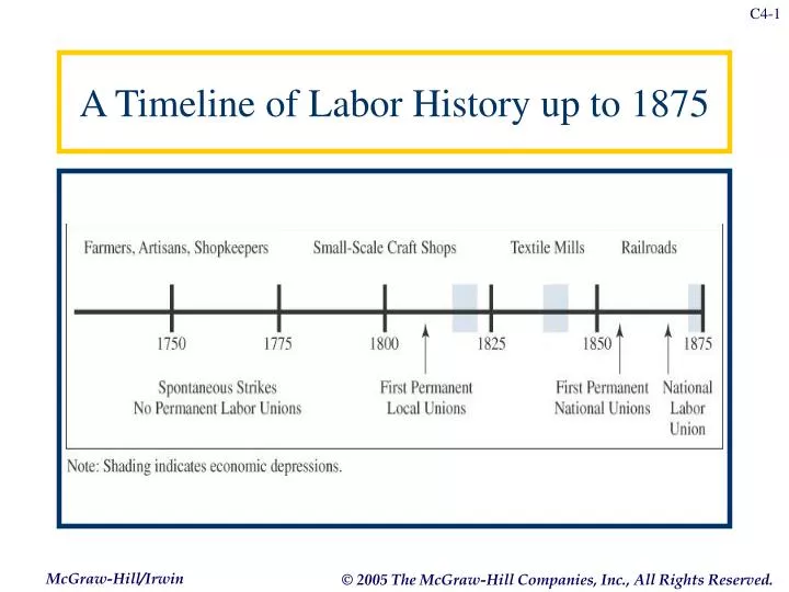 a timeline of labor history up to 1875