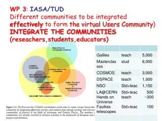 WP 3 : IASA/TUD Different communities to be integrated