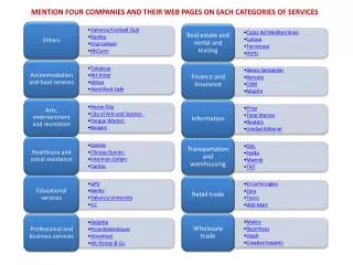 Mention four companies and their web pages on each categories of services
