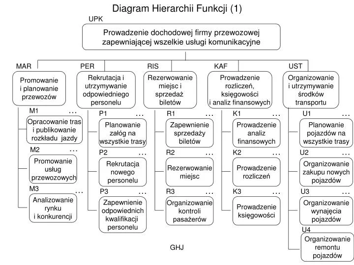diagram hierarchii funkcji 1