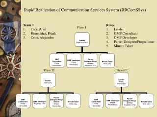Rapid Realization of Communication Services System (RRComSSys)