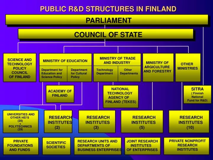 public r d structures in finland