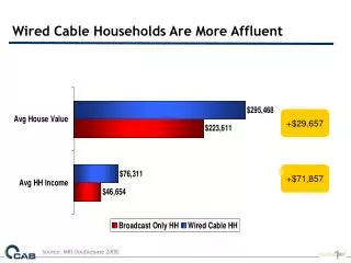 Wired Cable Households Are More Affluent