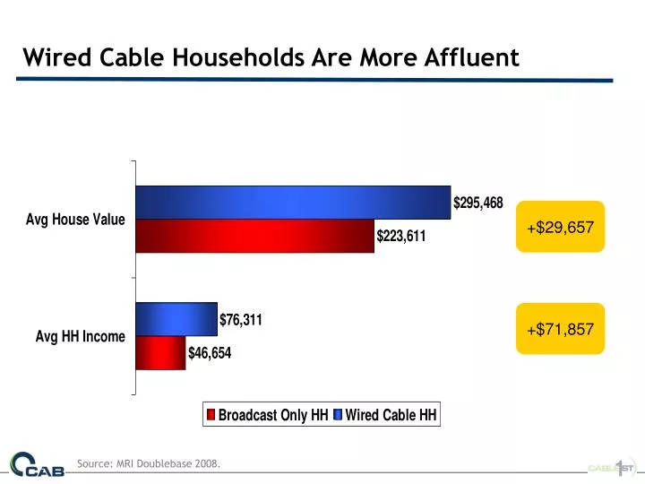 wired cable households are more affluent