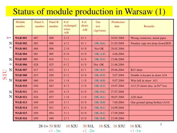 status of module production in warsaw 1