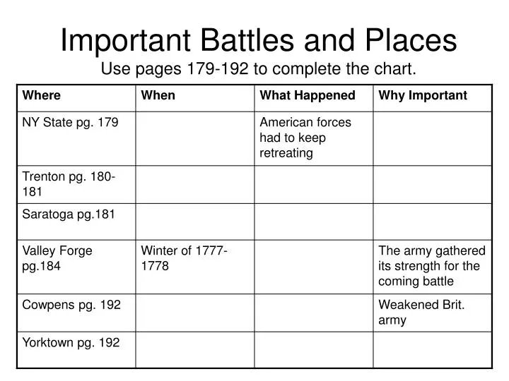 important battles and places use pages 179 192 to complete the chart