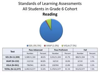 Standards of Learning Assessments All Students in Grade 6 Cohort Reading