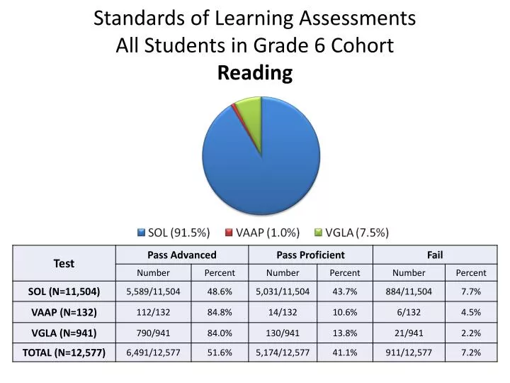 standards of learning assessments all students in grade 6 cohort reading