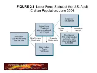 FIGURE 2.1 Labor Force Status of the U.S. Adult Civilian Population, June 2004