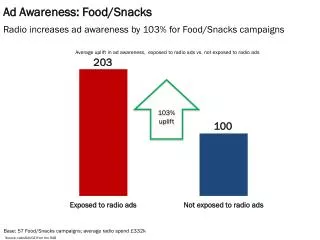 Ad Awareness: Food/Snacks