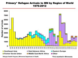 Primary* Refugee Arrivals to MN by Region of World 1979-2012