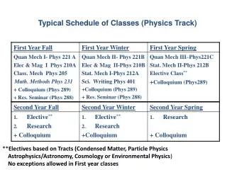 Typical Schedule of Classes (Physics Track)