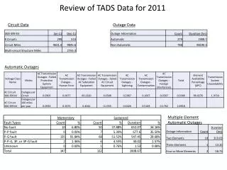Review of TADS Data for 2011
