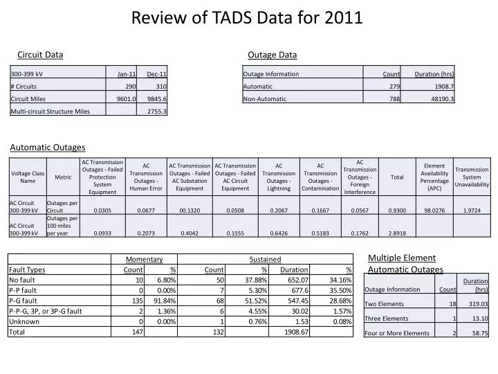 review of tads data for 2011