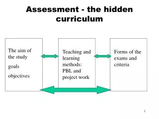 Assessment - the hidden curriculum