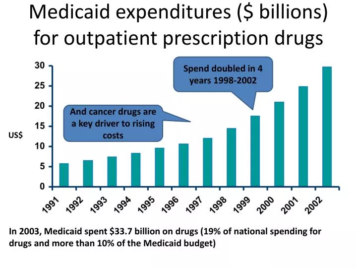 medicaid expenditures billions for outpatient prescription drugs