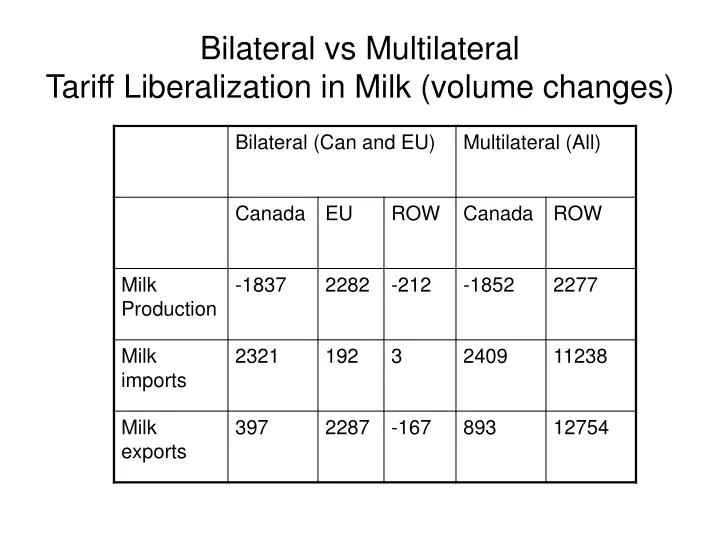 bilateral vs multilateral tariff liberalization in milk volume changes