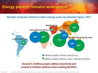 Energy poverty remains widespread