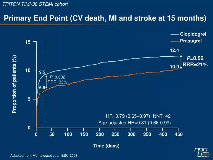 p rimary end point cv death mi and stroke at 15 months