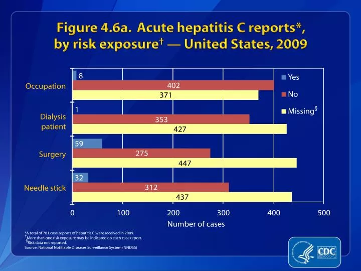figure 4 6a acute hepatitis c reports by risk exposure united states 2009