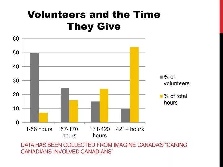 data has been collected from imagine canada s caring canadians involved canadians
