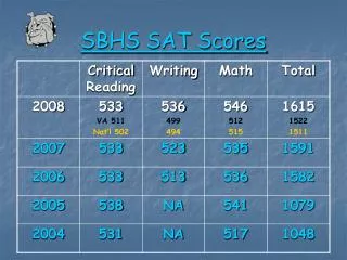 SBHS SAT Scores