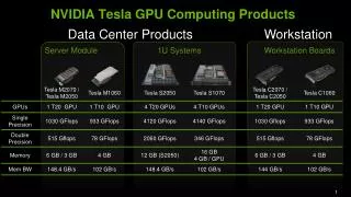 NVIDIA Tesla GPU Computing Products