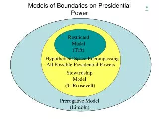 Models of Boundaries on Presidential Power