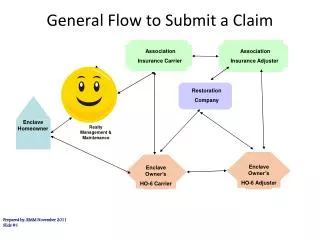 General Flow to Submit a Claim