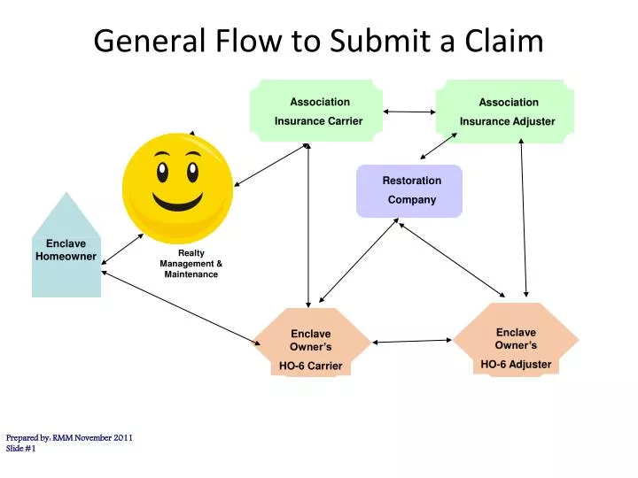 general flow to submit a claim
