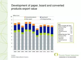 Development of paper, board and converted products export value