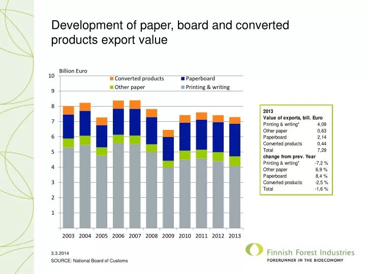 development of paper board and converted products export value